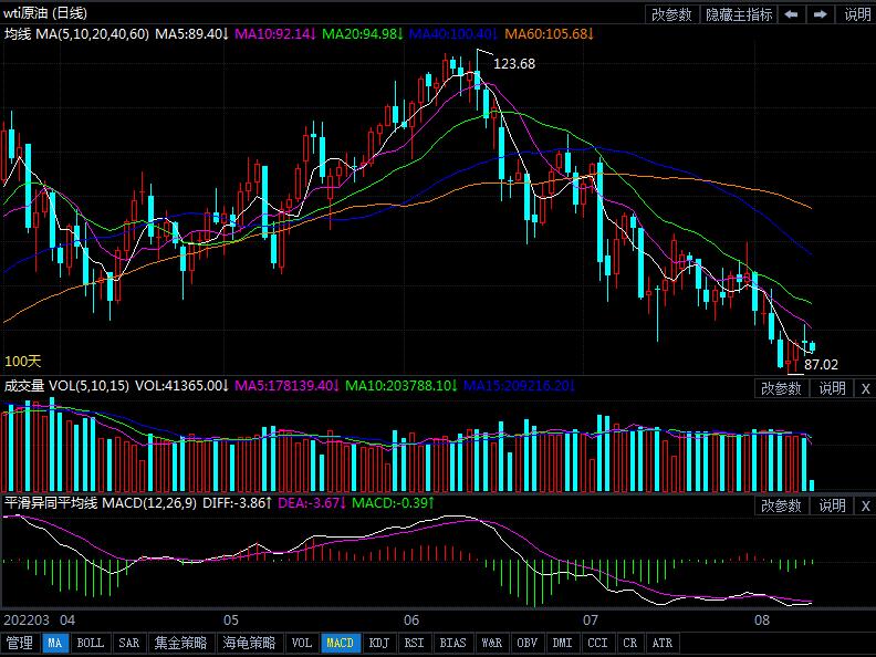 8月10日原油价格晚间交易提醒