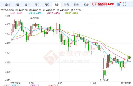 周三（8月10日）16:43沪银主力报4488元/千克 跌幅0.42%