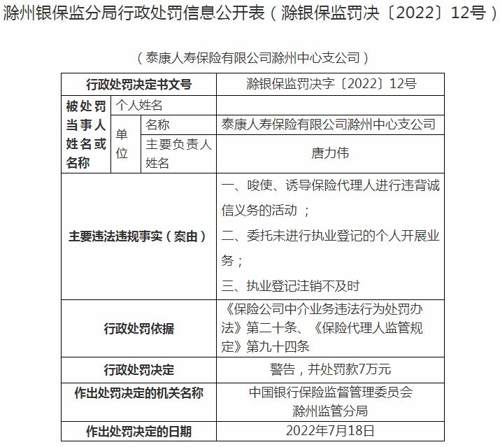 泰康人寿保险滁州中心支公司唐力伟因委托未进行执业登记的个人开展业务 被罚7万元