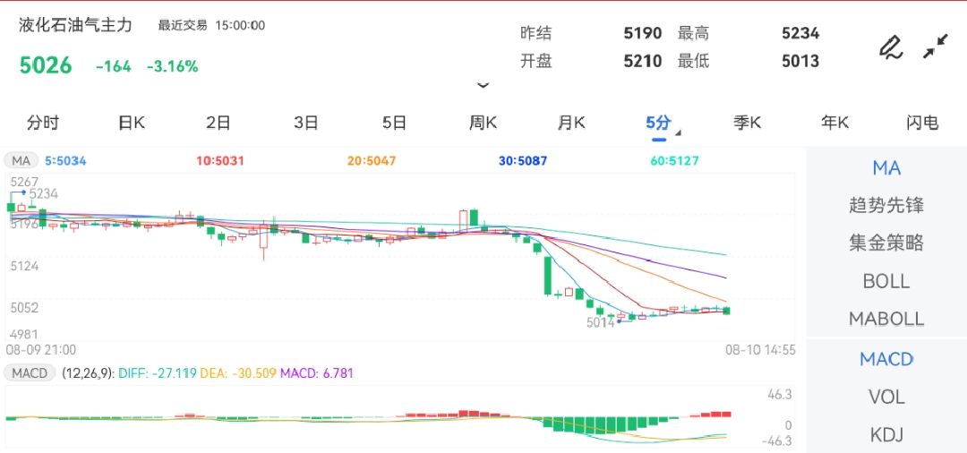 8月10日期货软件走势图综述:液化石油气期货主力跌3.16%