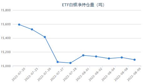 美CPI数据或供给加息线索 白银ETF减持31.54吨