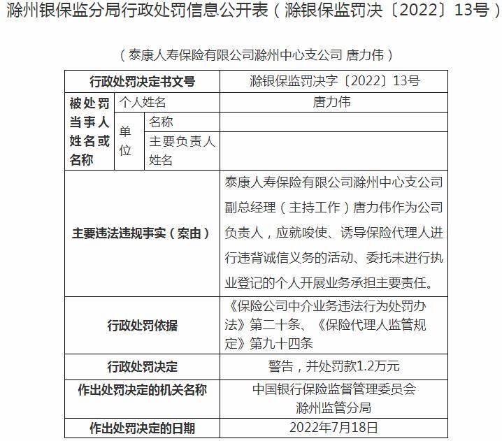 泰康人寿保险滁州中心支公司唐力伟被罚1.2万元 涉及唆使、诱导保险代理人进行违背诚信义务的活动