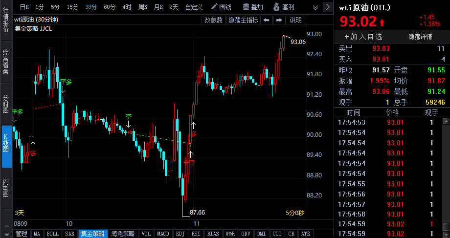 IEA上調(diào)全球需求預(yù)測 油價(jià)短線或延續(xù)反彈