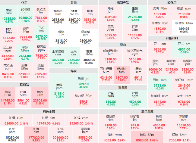 收盘：沪镍主力涨幅超5% 燃料油主力日内涨近4%