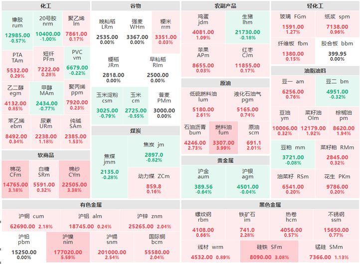 8月11日收盘:商品期货大面积飘红 沪镍涨超5%