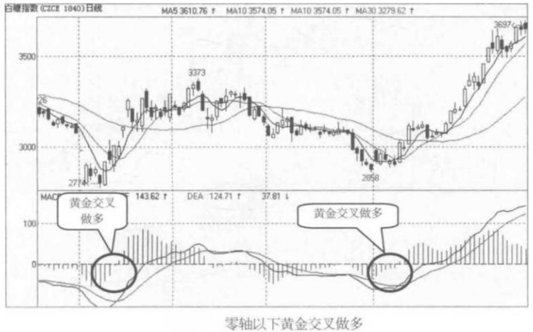 MACD实战应用技巧