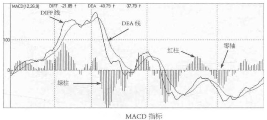 MACD实战应用技巧