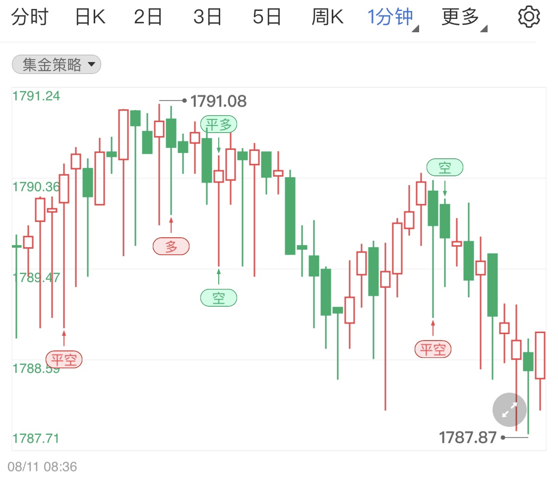 金投財經(jīng)早知道:美國CPI公布低于預期利空美元 國際黃金微調靜待今晚初請失業(yè)金人數(shù)