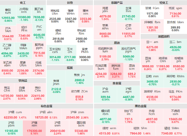 午评：沪镍主力涨逾5% 燃料油主力涨幅破3%