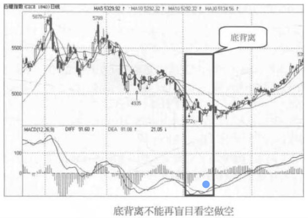 MACD实战应用技巧