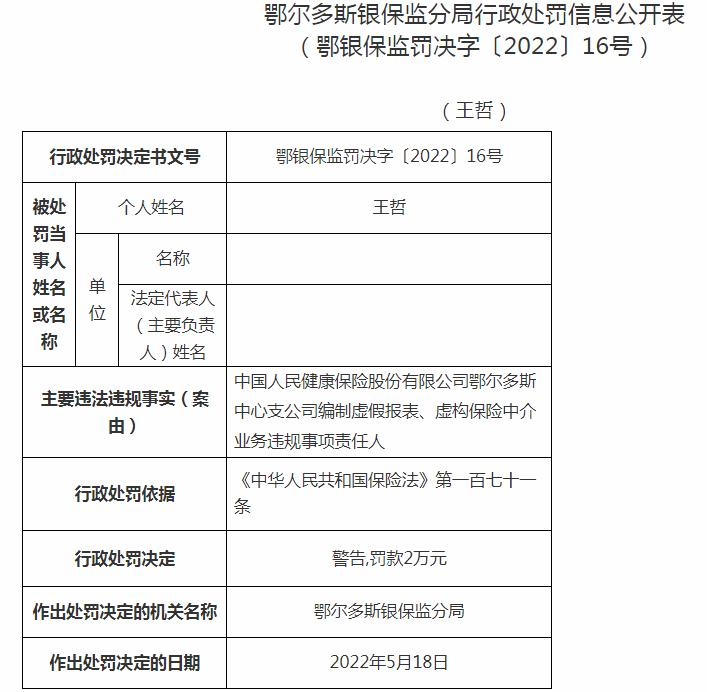 中国人民健康保险鄂尔多斯中心支公司被罚2万元 涉及编制虚假报表、虚构保险中介业务违规事项责任人