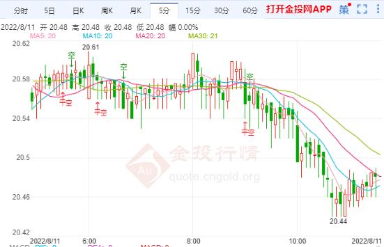 美联储9月仅加息50个基点 伦敦银破高冲高回落
