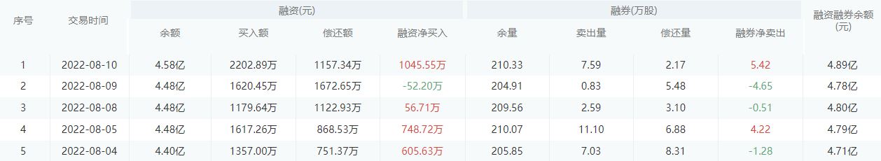 成都银行今日股价：8月11日收盘下跌0.61%