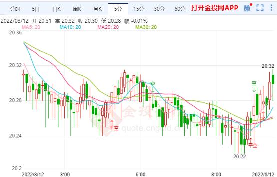 8月12日伦敦因价格多少?伦敦银价格走势查询