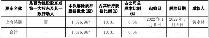 萃华珠宝5%以上股东上海鸿潮解除质押股份1,376,967股