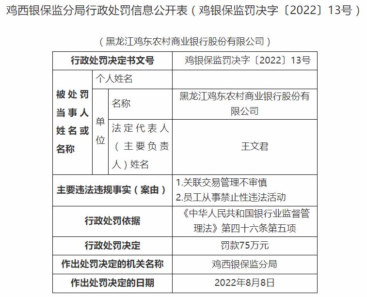 黑龙江鸡东农村商业银行领75万罚单 涉及关联交易管理不审慎等行为
