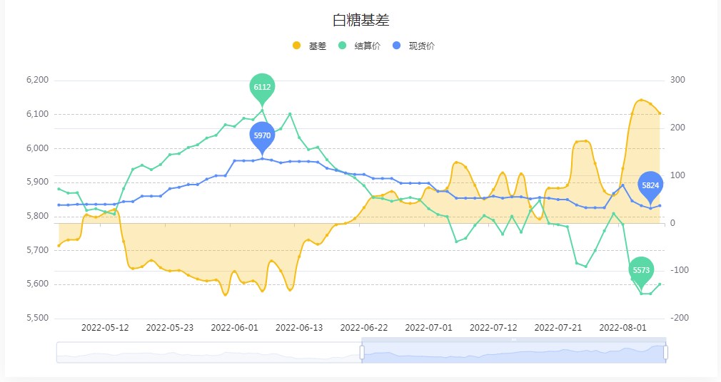 外盘原糖期价止跌企稳 国内白糖主力周K线收阳