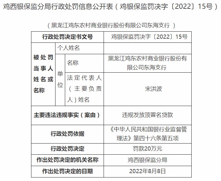 鸡西银监分局开罚单 黑龙江鸡东农村商业银行被罚20万元