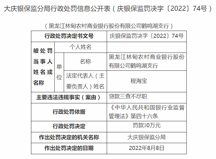贷款三查不尽职 黑龙江林甸农村商业银行被罚款30万元