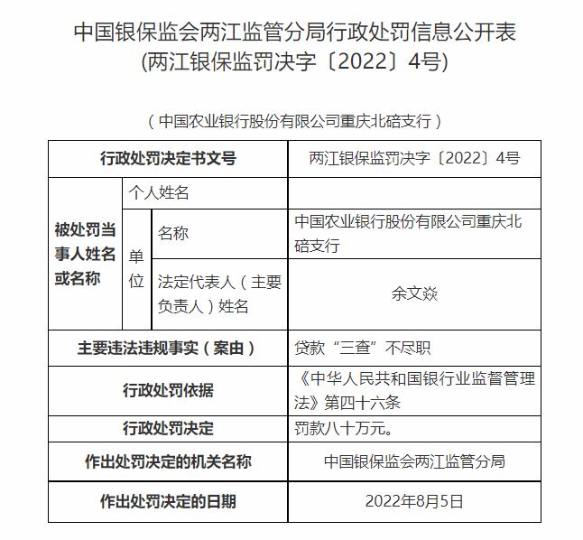 贷款“三查”不尽职 农行重庆北碚支行被罚款80万元