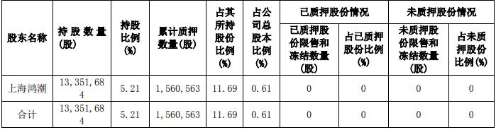 萃华珠宝5%以上股东上海鸿潮解除质押股份1,376,967股