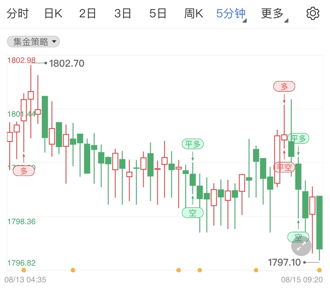 金投財經(jīng)晚間道:8月15日市場數(shù)據(jù)和消息不夠猛 國際金銀油小幅回調(diào)