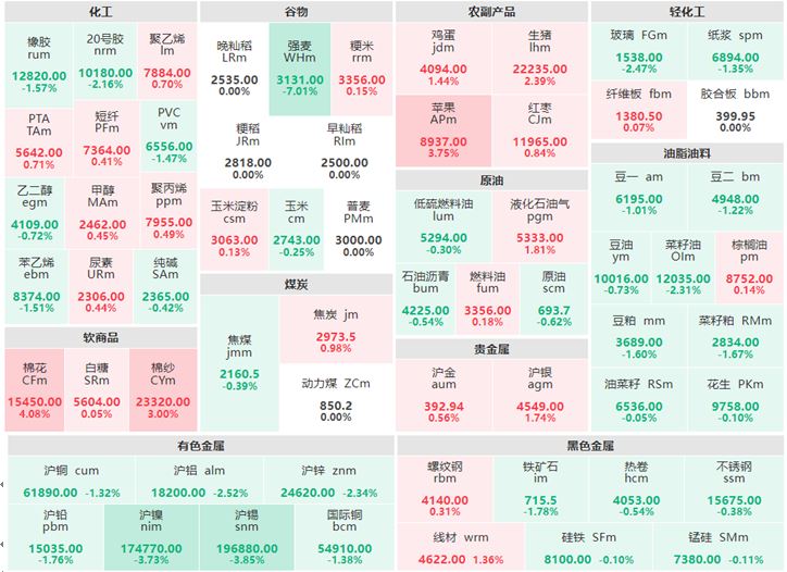 8月15日午评:贵金属全线飘红 棉花涨超4%