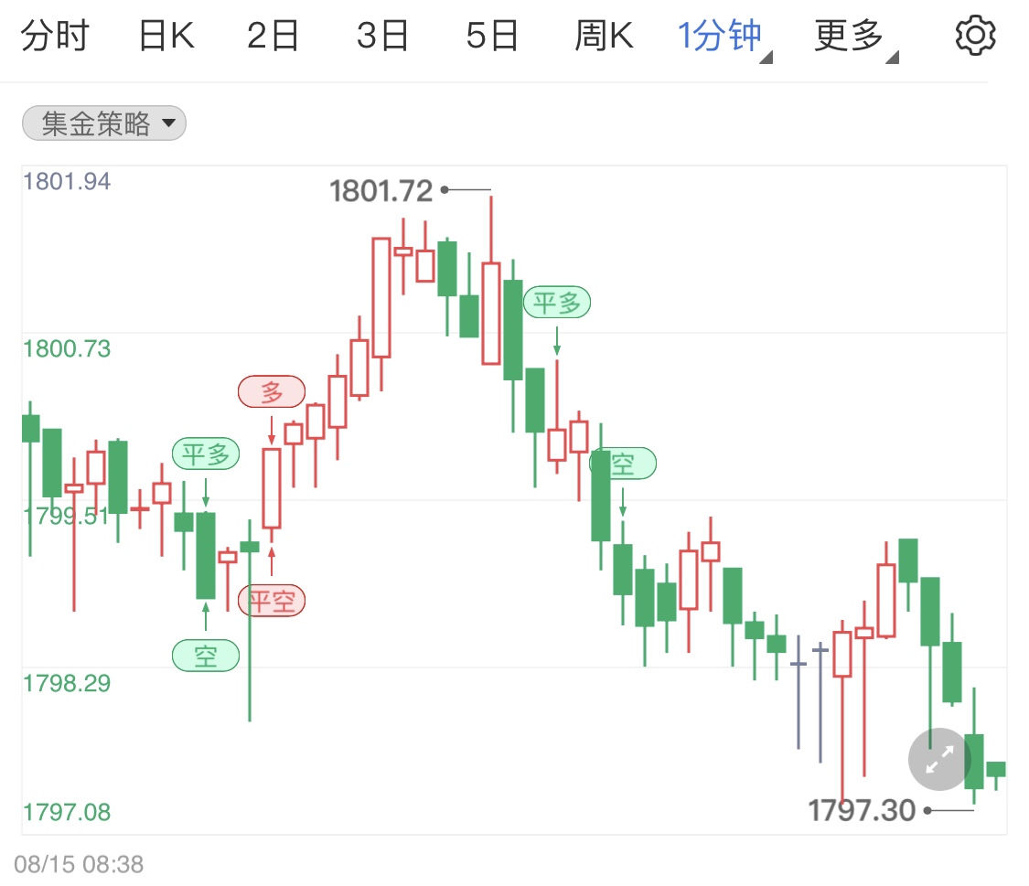 金投財經(jīng)早知道:美聯(lián)儲加息空間僅有一個點 本周國際現(xiàn)貨黃金行情如何
