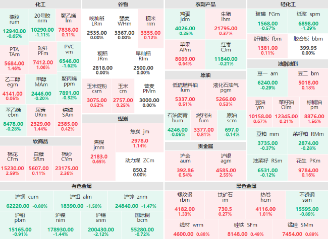 期市开盘：沪锡主力跌超2% 棉花、棉纱、沪银主力涨逾2%