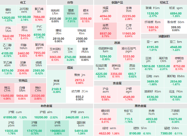 午评：棉花主力涨幅破4% 沪锡、沪镍主力跌超3%