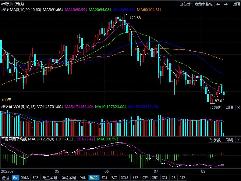 8月15日原油价格晚间交易提醒