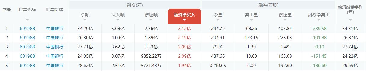 中国银行：8月15日融资买入5.68亿元