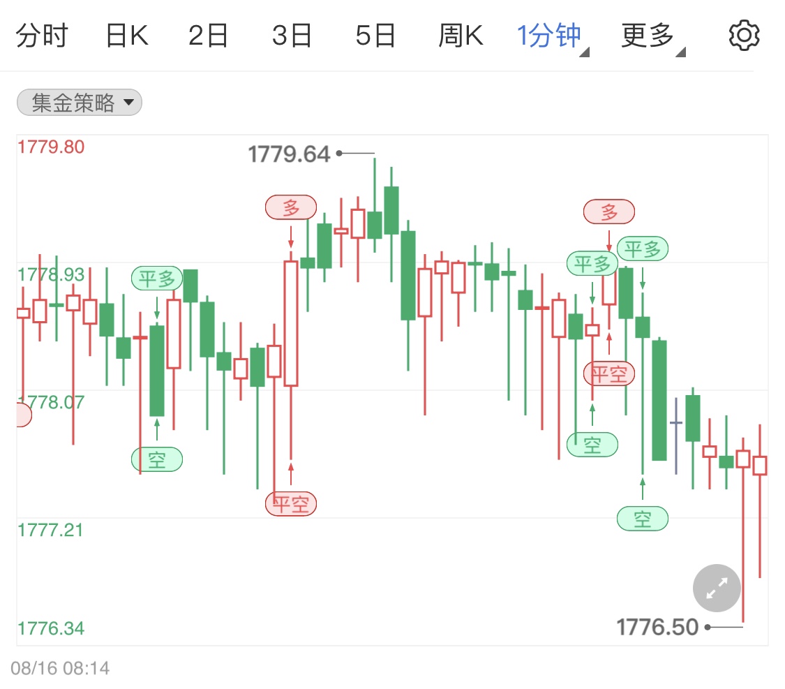 金投財經(jīng)早知道:美聯(lián)儲官員保持鷹派基調(diào) 國際金價回落超1%觸及一周最低