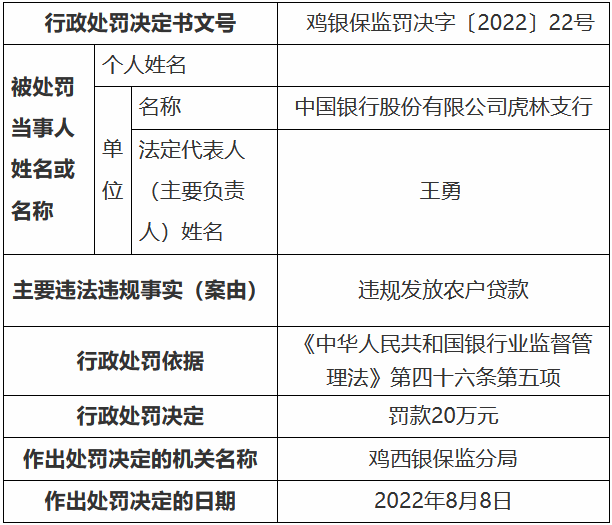 中国银行股份有限公司虎林支行因违规发放农户贷款被罚款20万元