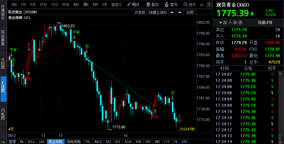 美國經(jīng)濟(jì)硬著陸恐難避免 衰退擔(dān)憂下黃金承壓