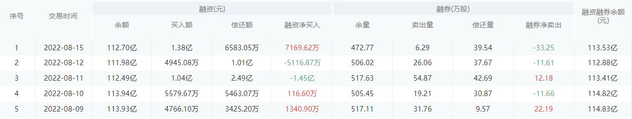 中信银行股市行情最新消息：8月16日收盘上涨0.23%