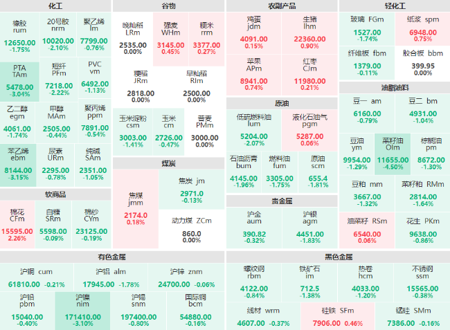 早盘：菜籽油主力领跌油脂 PTA、苯乙烯、沪镍主力跌超3%