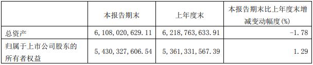 古越龙山2022年一季度实现营业收入5.63亿元 同比上涨12.55% 	