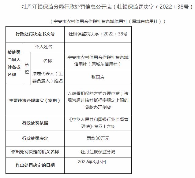 宁安市农村信用合作联社东京城信用社领60万罚单 涉及以虚假担保的方式办理倒贷等行为