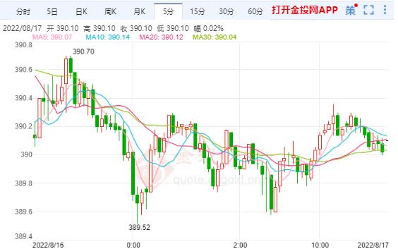 美联储激进加息预期无法动摇 沪金主力短期重新承压