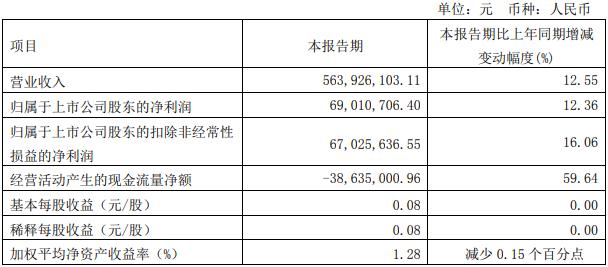 古越龙山2022年一季度实现营业收入5.63亿元 同比上涨12.55% 	