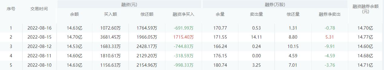 北京银行股市行情最新消息：8月17日收盘上涨0.49%