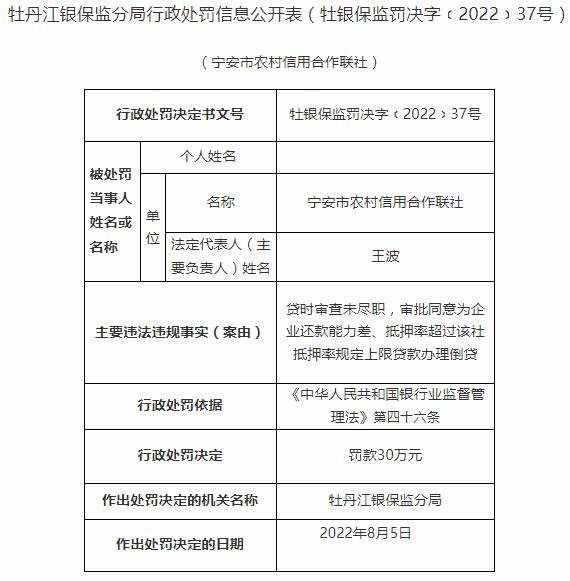 宁安市农村信用合作联社领30万罚单 涉及贷时审查未尽职等行为