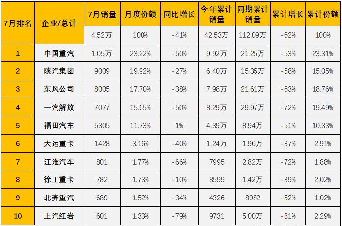 重卡市场7月销量数据出炉