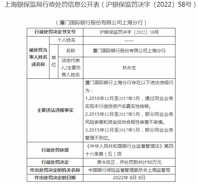 上海银保监局开罚单 厦门国际银行上海分行被罚90万元