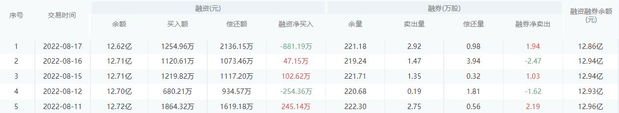 南京银行今日股价：8月18日收盘下跌2.27%