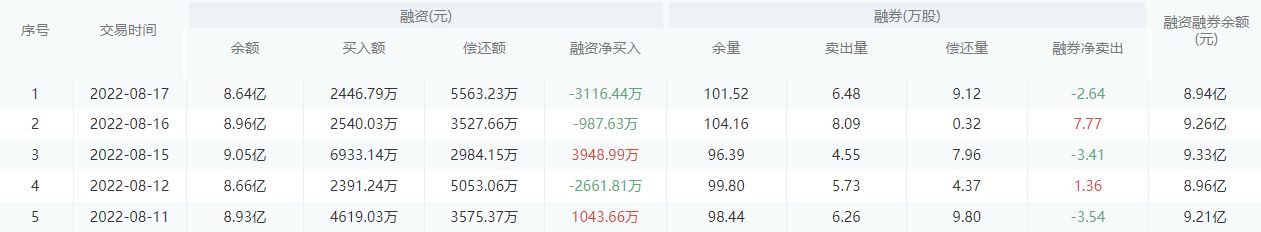 【每日个股解析】宁波银行今日收盘下跌2.74%