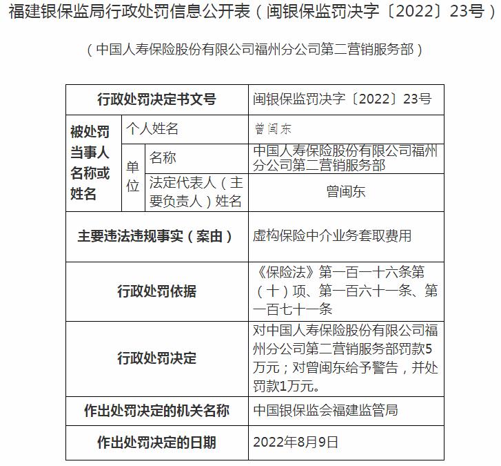 中国人寿福州分公司第二营销服务部被罚5万元 涉及虚构保险中介业务套取费用