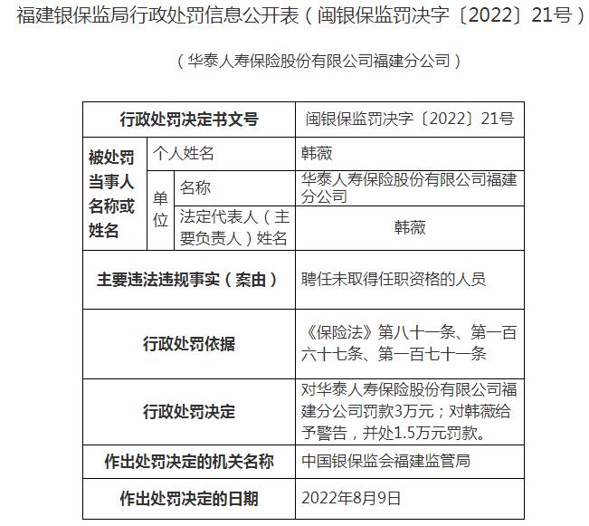 华泰人寿保险福建分公司韩薇被罚1.5万元 涉及聘任未取得任职资格的人员