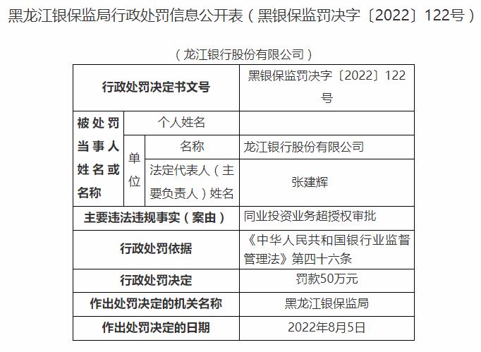 同业投资业务超授权审批 龙江银行被罚50万元